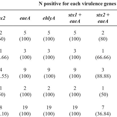 Profile Of Virulence Factors Amongst The E Coli O157 Isolates