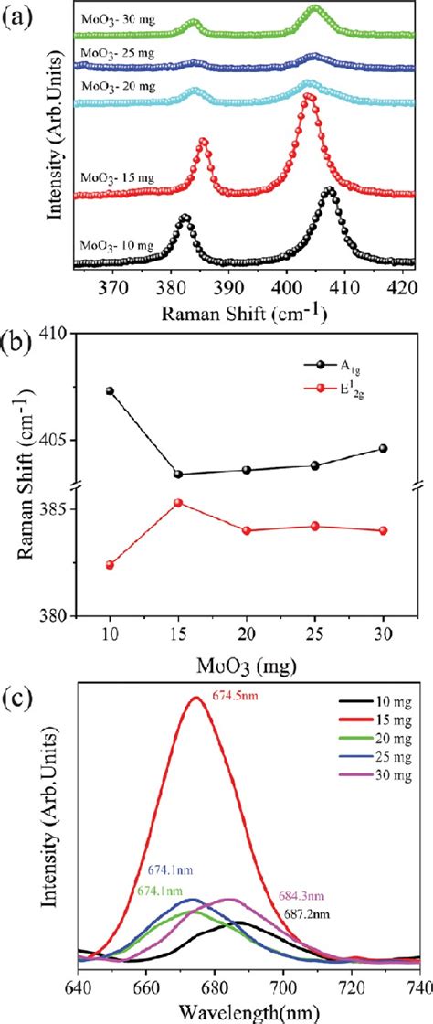 A Raman Spectra Of Grown MoS 2 With Varying MoO 3 Weight Fraction