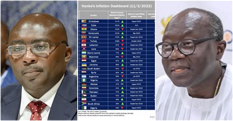 Ghanas Inflation Rate Ranked Third In The World On Hankes Inflation