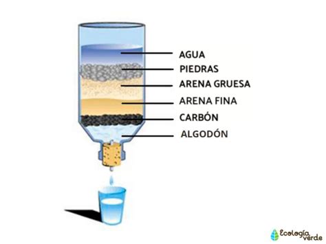 Sistema De Filtraci N De Agua Casero Gu A Paso A Paso Para Agua M S