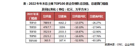 2022年中国房企总土储货值排行榜top100中金在线财经号