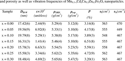 Values Of Lattice Parameter Crystallite Size Microstrain The XRD