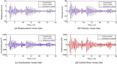 Seismic Responses And Control Force Comparisons Between Proposed