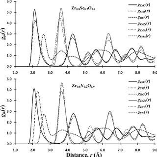 Comparison Between The Experimental Dotted Line And Simulated Solid