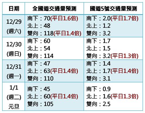 元旦連假交通疏運 11國道0至10時暫停收費 民報 Peoplenews