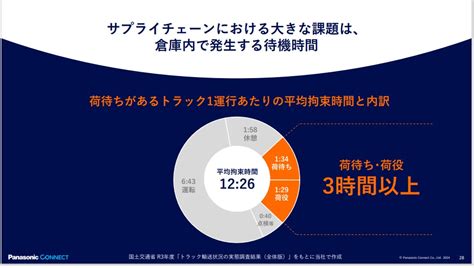 「物流の2024年問題」をサステナブルな社会への変革と捉えよ Zdnet Japan