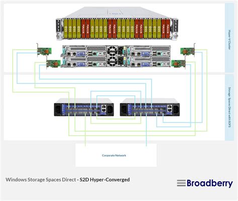 Windows Storage Spaces Direct Compatible Servers