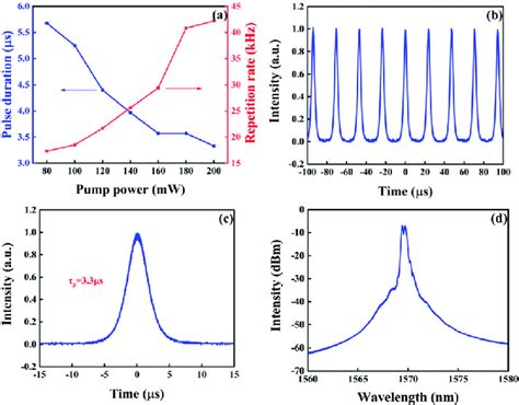 A Repetition Rate And Pulse Duration As A Function Of The Pump Power