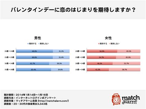 ＜20・30代独身男女の意識調査＞ 男性7割、女性5割がバレンタインデーに恋のはじまりを期待 マッチアラーム株式会社のプレスリリース