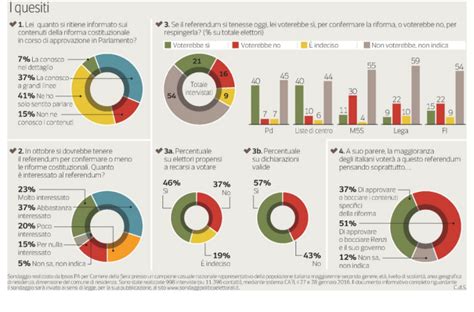 Sondaggio Corriere al referendum sulle riforme costituzionali sì in