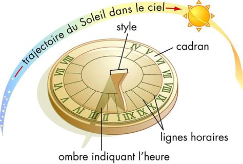 Comment Mesurer Le Temps Dans L Antiquit