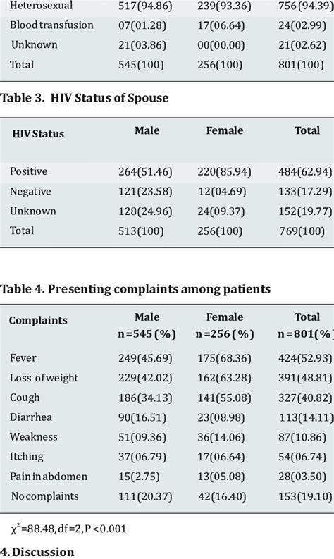 Routes Of Transmission Of Hiv Infection Download Table