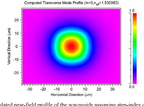 Figure 1 From Waveguides Fabricated By Femtosecond Laser Exploiting