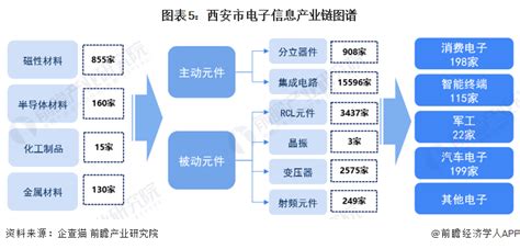 【建议收藏】重磅！2023年西安市电子信息产业链全景图谱附产业政策、产业链现状图谱、产业资源空间布局、产业链发展规划资讯前瞻经济学人