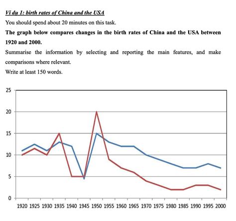 Ielts Writing Task Edit The Line Graph English Vocabulary Grammar