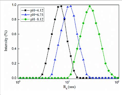 Hydrodynamic Radius Of The Msa Ctab Mixed Solution Under Different Ph