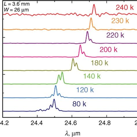 Pulsed Qcl Emission Spectra At Different Temperatures Laser