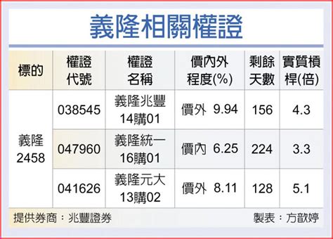 權證星光大道－義隆 新品2022放量 上市櫃 旺得富理財網