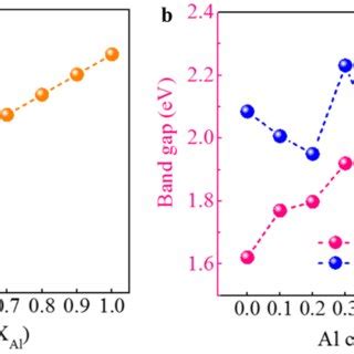 (a) Formation energy, (b) band gap and work function of pure GaAs ...