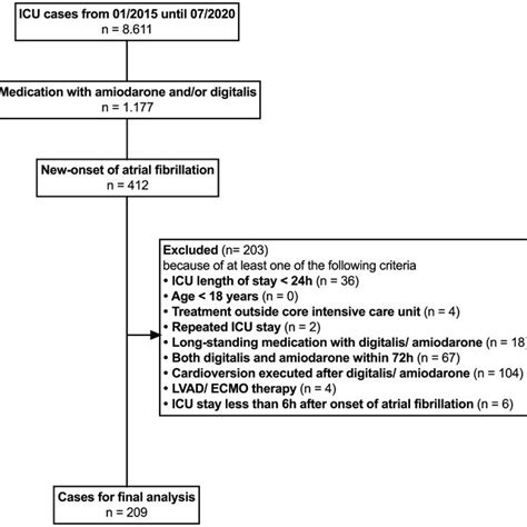 Study Flow Chart ICU Intensive Care Unit ECMO Extracorporeal