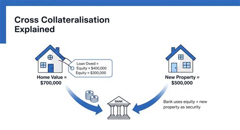 Cross Collateralisation: Home & Investment Loans Guide