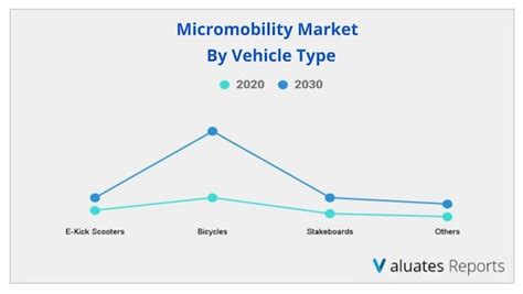 Micromobility Market Report Size Worth Revenue Growth Industry Value