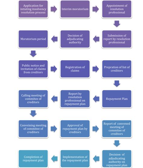 Individual Insolvency Under The Ibc Bhatt And Joshi Associates