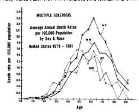 Average Annual Age Specific Death Rates Per 100000 Population For Ms