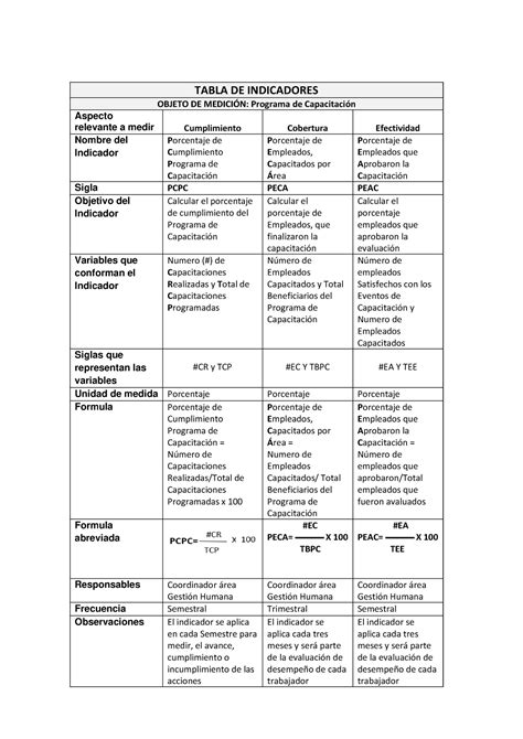 Tabla De Indicadores Tabla De Indicadores Objeto De MediciÓn