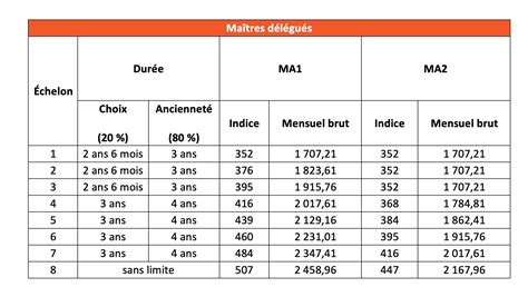 Rémunération grille salariale des MA1 et MA2 au 1er septembre 2022