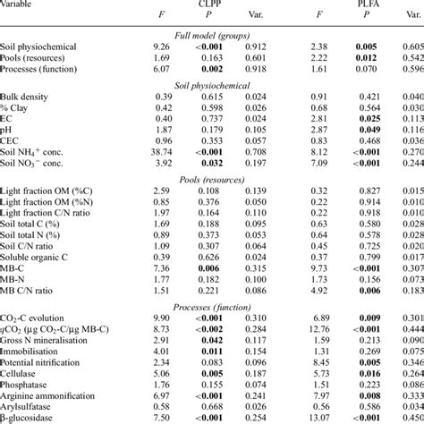 Influence Of Soil Physiochemical Properties Soil Resources And Soil