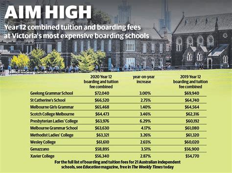 School fees: Average cost of a boarding education in Victoria up 2.8 ...