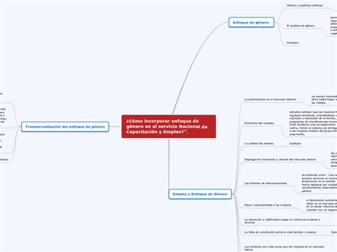 ¿cómo Incorporar Enfoque De Género En El S Mind Map