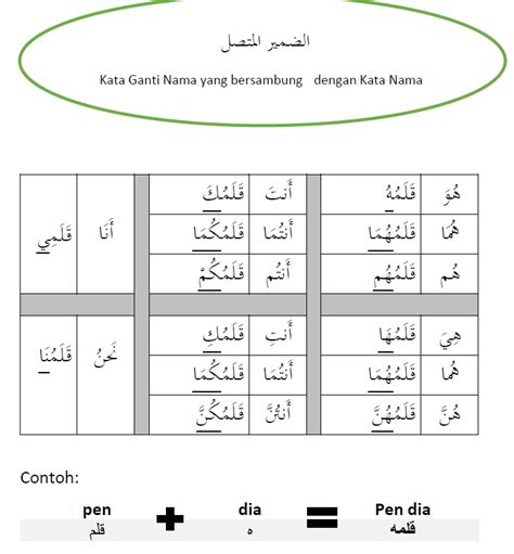 Kata Ganti Nama Dalam Bahasa Arap Phillip Barnes