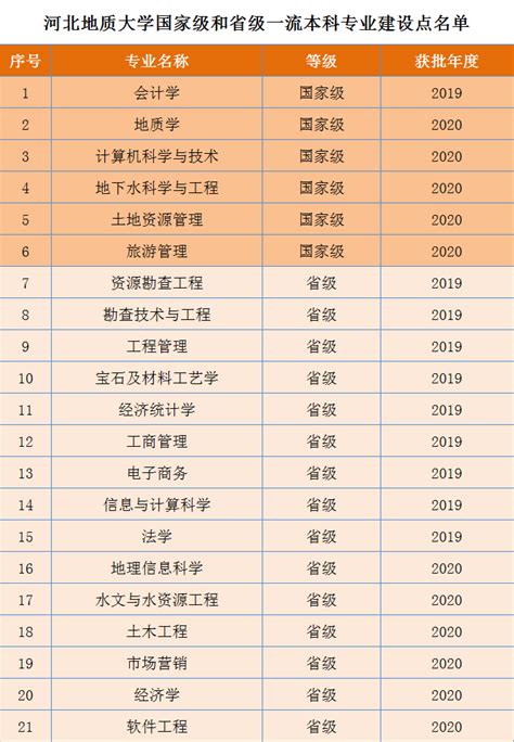 喜讯：我校新增5个国家级和6个省级一流本科专业建设点 河北地质大学