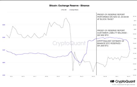 Binances Proof Of Reserves Report Makes Sense With On Chain Data