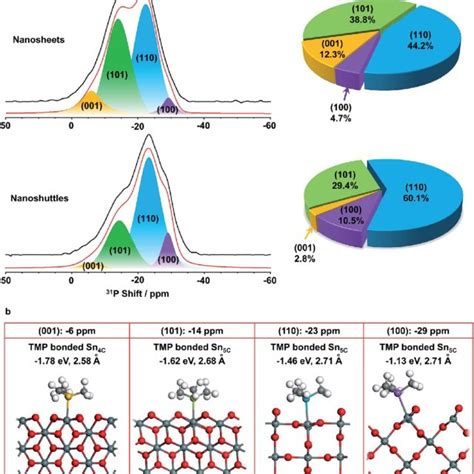 A P Solid State Nmr Spectra Of Sno Nanosheets And Nanoshuttles