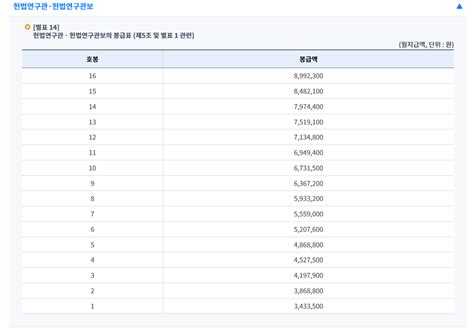 2024 공무원 봉급표 2 5 인상 일반직 지방직 공안직 지도 직 우 정직 경찰·소방직 교원 군인 네이트뷰