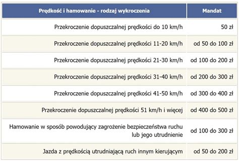 Taryfikator Mandat W Egospodarka Pl Aktualno Ci Motoryzacyjne