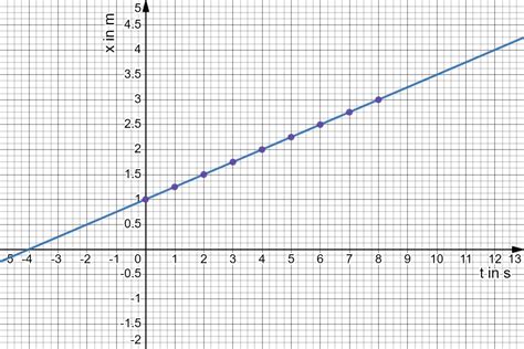 Uniform Motion - Concept, Equation and Graphical Representation