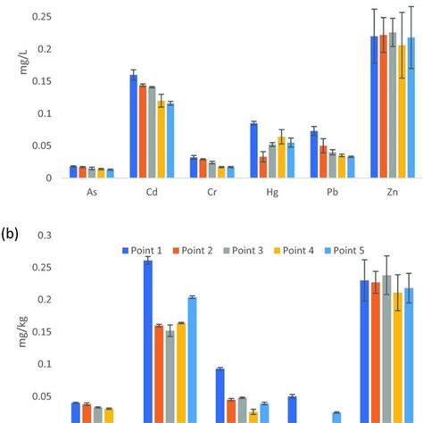 Variation In Concentration Of Trace Metals Over Sampling Points 1 To Download Scientific