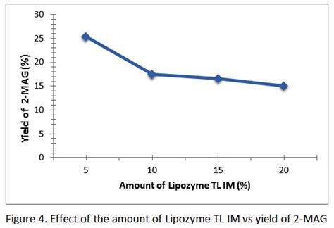 Synthesis And Antibacterial Activity Of 2 Monolaurin Oriental Journal