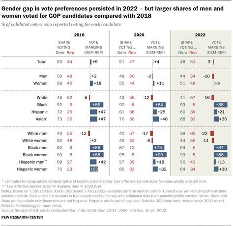 Us Elections Voting Patterns By Gender Race Education Age