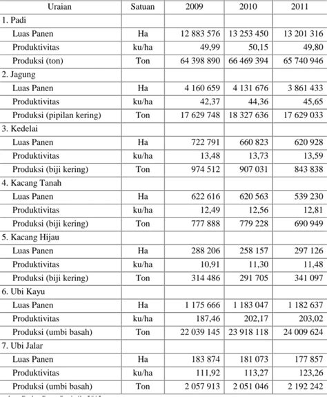 Tabel Perkembangan Luas Panen Produktivitas Dan Produksi Padi