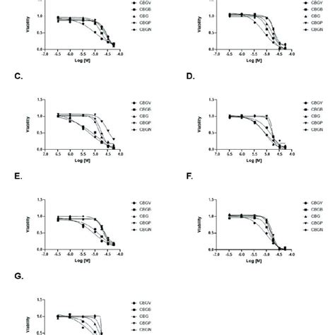 Dose Response Curves Of Cbg Side Chain Variants On Colorectal Cancer