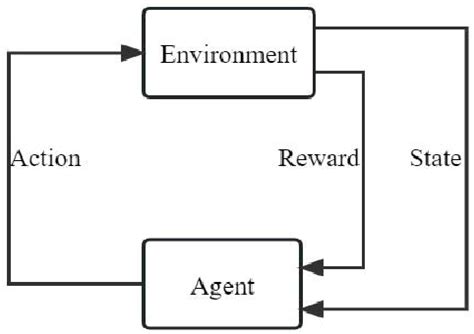 Figure 1 From A New AGV Path Planning Method Based On PPO Algorithm