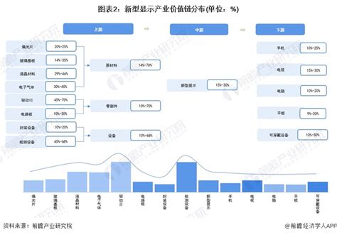 【建议收藏】重磅！2022年成都市新型显示产业链全景图谱附产业政策、产业链现状图谱、产业资源空间布局、产业链发展规划成都市新浪财经新浪网