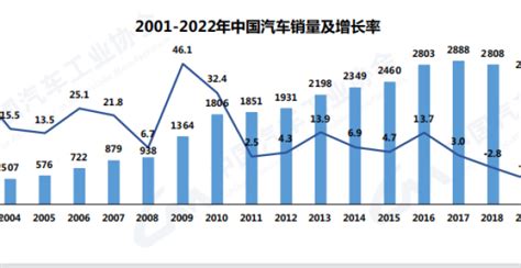 中汽协：2022年汽车销量增至2686 4万辆 车市有望继续稳中向好 腾讯新闻