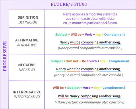 Estructura Gramatical Del Presente Progresivo O Continuo En Ingles