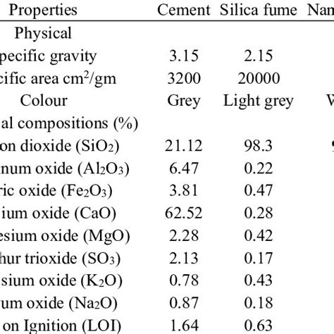 Physical Properties And Chemical Compositions Of Cement Silica Fume Download Scientific